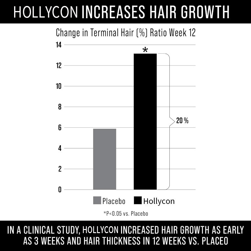 Hair Growth Capsules Tested Proven for Hair Growth Skin in A Double Blind Study
